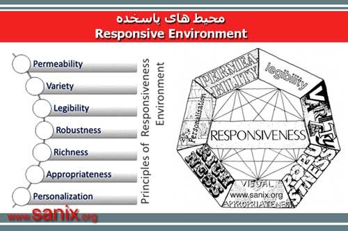 محیط های پاسخده Responsive Environment - www.sanix.org - 2